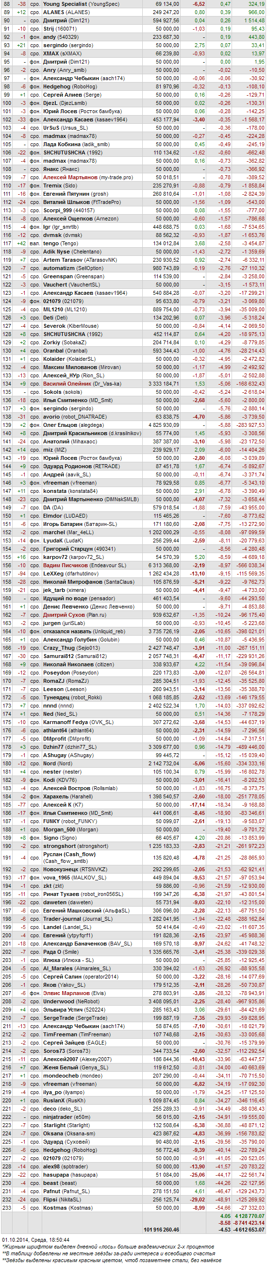 ЛЧИ-2014. Итоги 01.10 на 18-45.