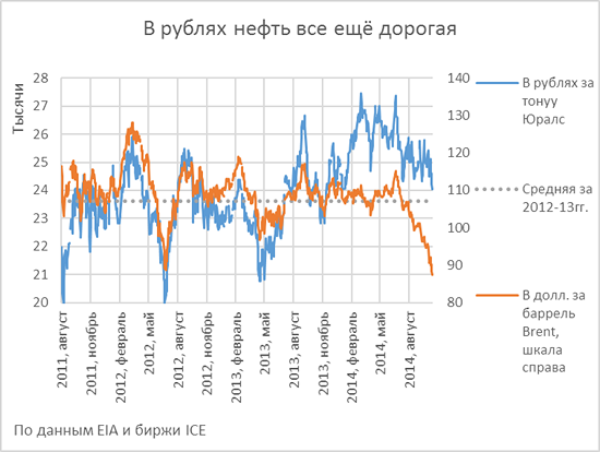 В рублях нефть всё ещё дорогая