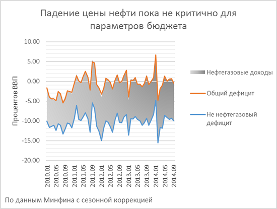 В рублях нефть всё ещё дорогая