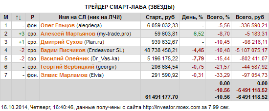 ЛЧИ-2014. Итоги 16.10 на 18-45.