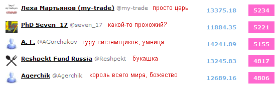 Как войти в элиту трейдеров за 3 месяца