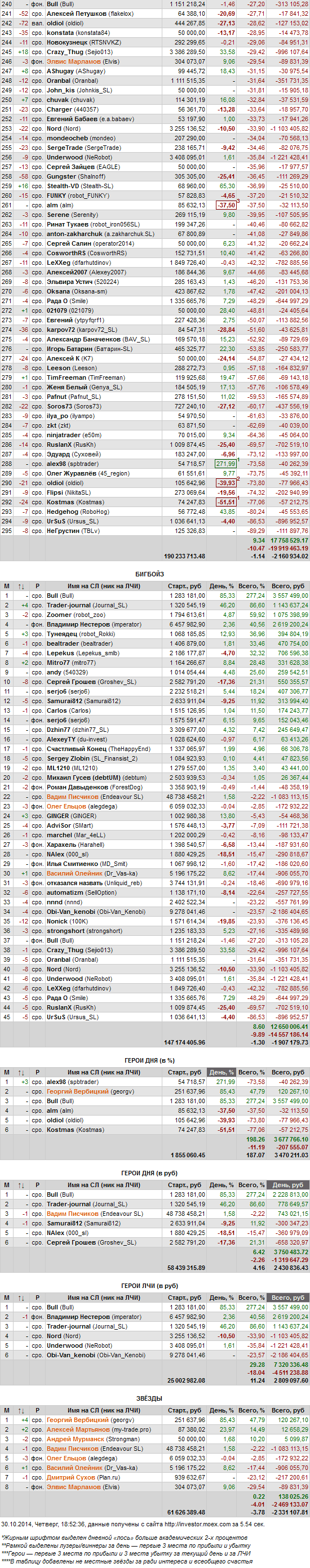 ЛЧИ-2014. Итоги 30.10 на 18-45.