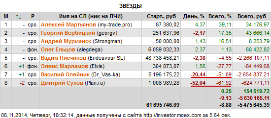 ЛЧИ-2014. Итоги 06.11 на 18-45.