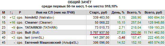 Срочные новости нашей пилорамы. Bull промахнулся.