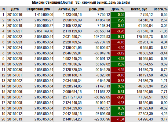 ЛЧИ-2015. Итоги вторника.