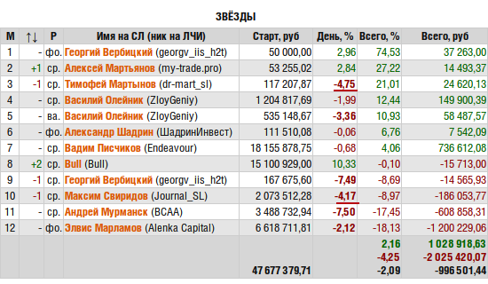 ЛЧИ-2015. Звёздная стабильность.