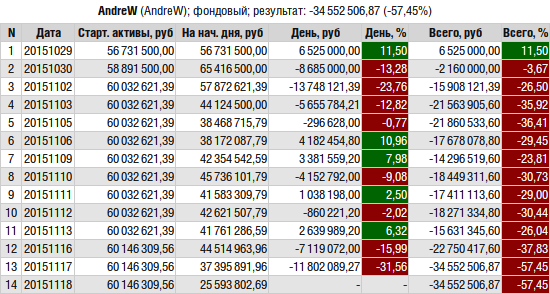 ЛЧИ-2015. Итоги среды.