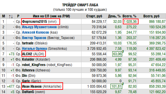 ЛЧИ-2016. Первая 1000%. Первая?