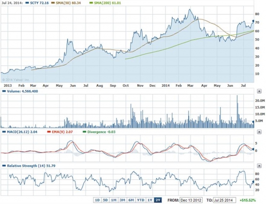 Инвест-идея №2 – SCTY