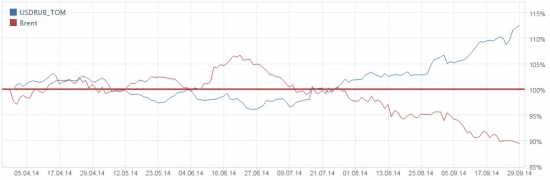 Дивергенция курса доллар/рубль и нефтяных цен