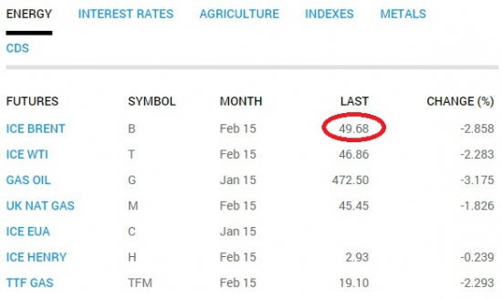 Нефть ICE Brent $49,68 за баррель