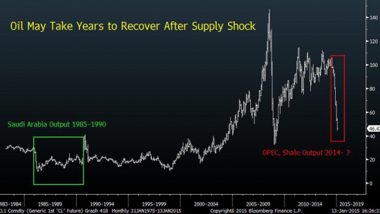 График Блумберг: Восстановление нефтяных цен может занять годы