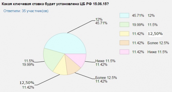 Прогноз участников YouTrade.TV по изменению ключевой ставки ЦБ РФ 15.06.2015 г.