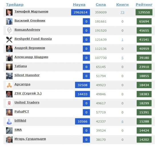 Я попал... В ТОП-15 трейдеров на Смарт-Лабе)