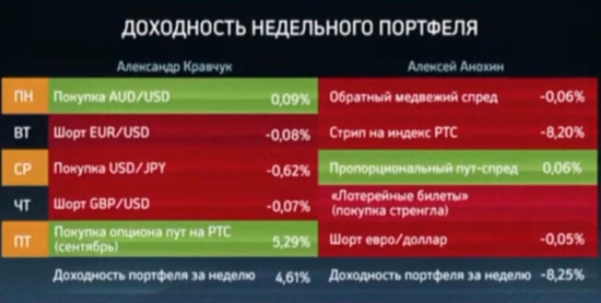 ПАММ Управляющий FIBO Group Александр Кравчук выиграл в битве аналитиков на РБК-ТВ