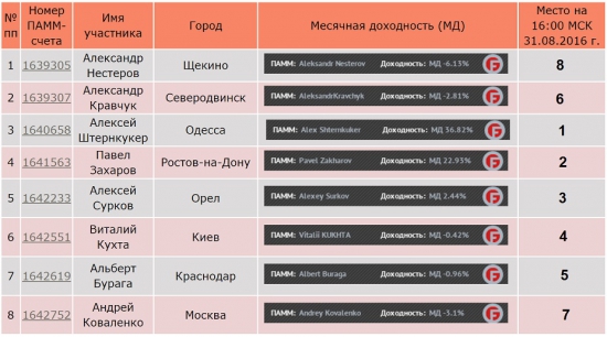 Конкурс "Лучший Ютрейдер 2016" выиграл Алексей Штернкукер (Одесса)