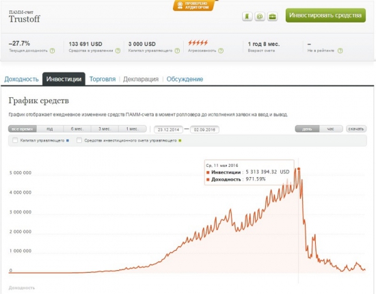 Почему после 11 мая 2016 г. падают показатели знаменитого анонимного ПАММ-счета Trustoff?