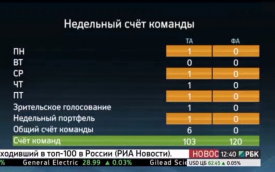 Завершил битву на РБК-ТВ в качестве технического аналитика со счетом 6:0