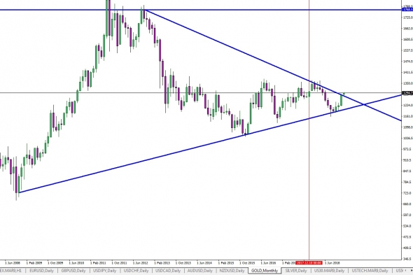 Золото на месячном графике пробило треугольник наверх и идет на $1768