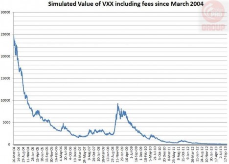 Тонкости VIX, VXX, XIV, XVZ. Что работает, а что — просто Красивая Сказка?