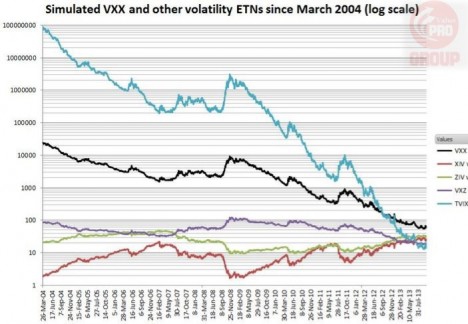 Тонкости VIX, VXX, XIV, XVZ. Что работает, а что — просто Красивая Сказка?