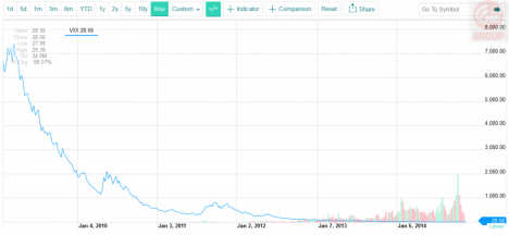 Тонкости VIX, VXX, XIV, XVZ. Что работает, а что — просто Красивая Сказка?