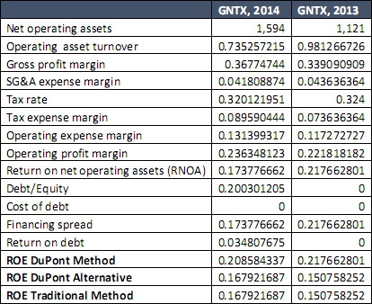 Обзор компании GNTX за сентябрь. Что творится в автоиндустрии?