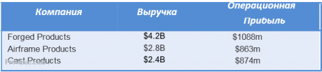 Изучаем компанию Precision Castparts Corporation (NYSE:PCP) для инвестирования!