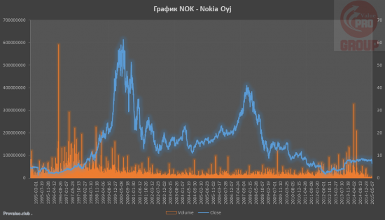 Nokia (NYSE:NOK) - Мнения Экспертов