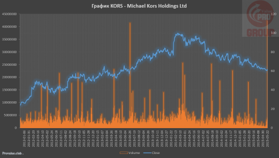 Michael Kors (KORS) уже не акция роста, но еще и не Вэлью