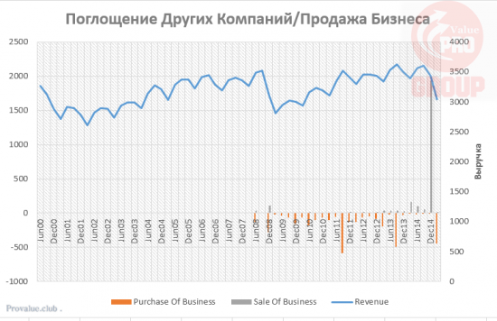 WM - Waste Management Inc - Анти-Вэлью Компания?