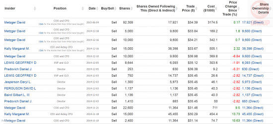 Почему Инсайдеры Продают RMAX - RE/MAX Holdings Inc?