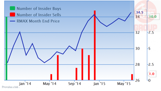 Почему Инсайдеры Продают RMAX - RE/MAX Holdings Inc?