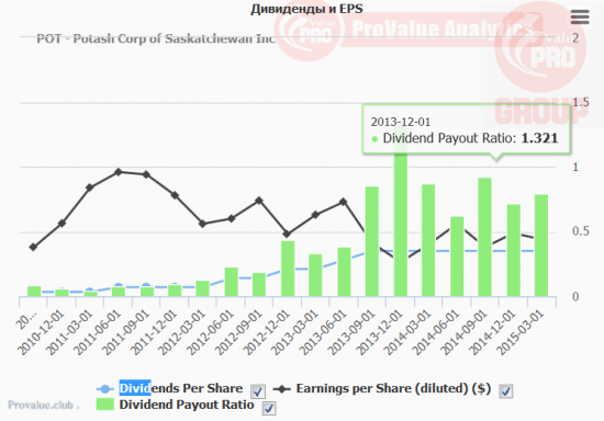 Potash Corp of Saskatchewan Inc (POT) пока не имеет Драйверов Роста!