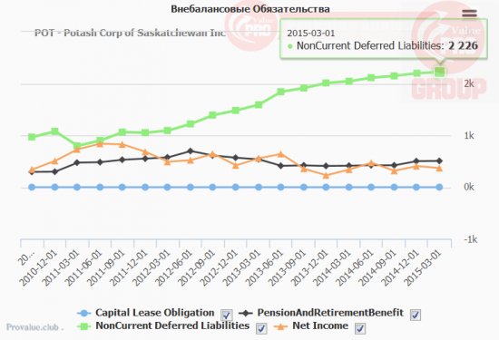 Potash Corp of Saskatchewan Inc (POT) пока не имеет Драйверов Роста!