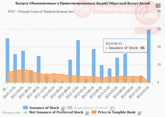 Potash Corp of Saskatchewan Inc (POT) пока не имеет Драйверов Роста!