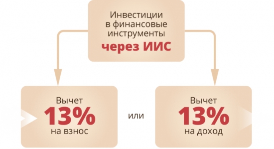 Индивидуальный инвестиционный счет (ИИС) - Как инвестируя легально не платить налоги?