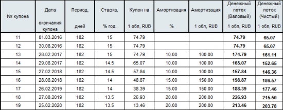 Реструктуризация бондов по Мечелу