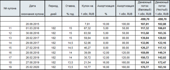 Новые условия реструктуризации бондов по Мечелу