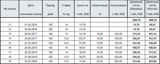 Новые условия реструктуризации бондов по Мечелу