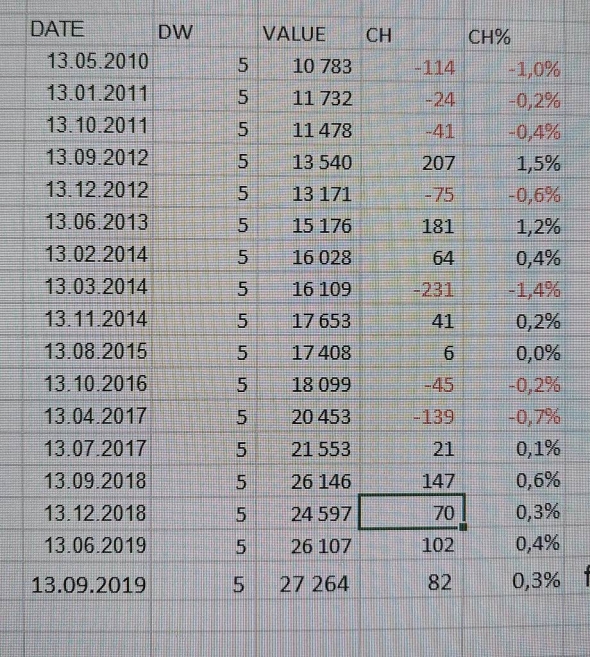 Dow Jones по пятницам, 13