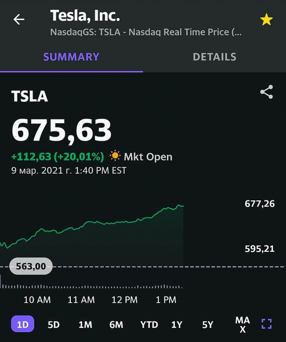 Тесла +20% за день