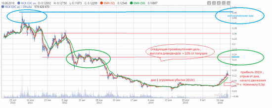 Исторический график ФСК ЕЭС указывает нам цель в районе 0,48р., что в 4 раза выше рыночной цены.