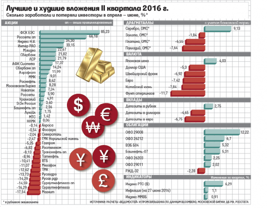 На чем заработали и потеряли инвесторы во II квартале 2016г.      Лучший результат показали акции ФСК ЕЭС.