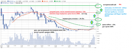 График ФСК ЕЭС. Сравнение с кризисом 2008г.