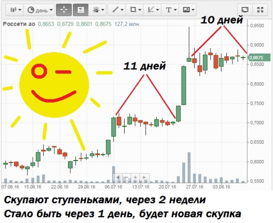 Рыночная капитализация Россетей равна сейчас Чистой прибыли за 1 полугодие 2016г. ?