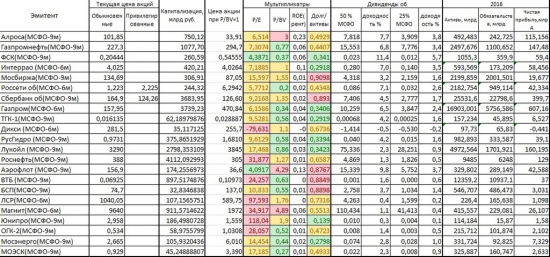 ФА Российских компаний, мультипликаторы.
