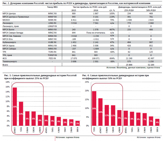 Россети и дочки. Какими будут дивиденды?  на основе расчета Блумберг (АТОН)