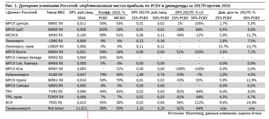 Россети и дочки. Какими будут дивиденды?  на основе расчета Блумберг (АТОН)