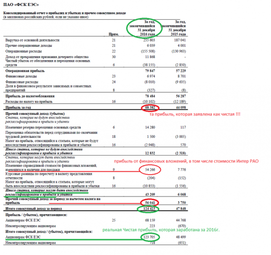 Рассматриваем МСФО ФСК ЕЭС.